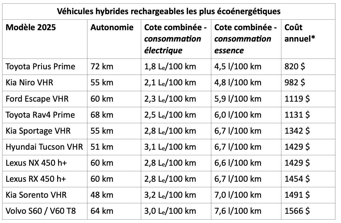 tableau-vehicules-plus-ecoenergetiques.png