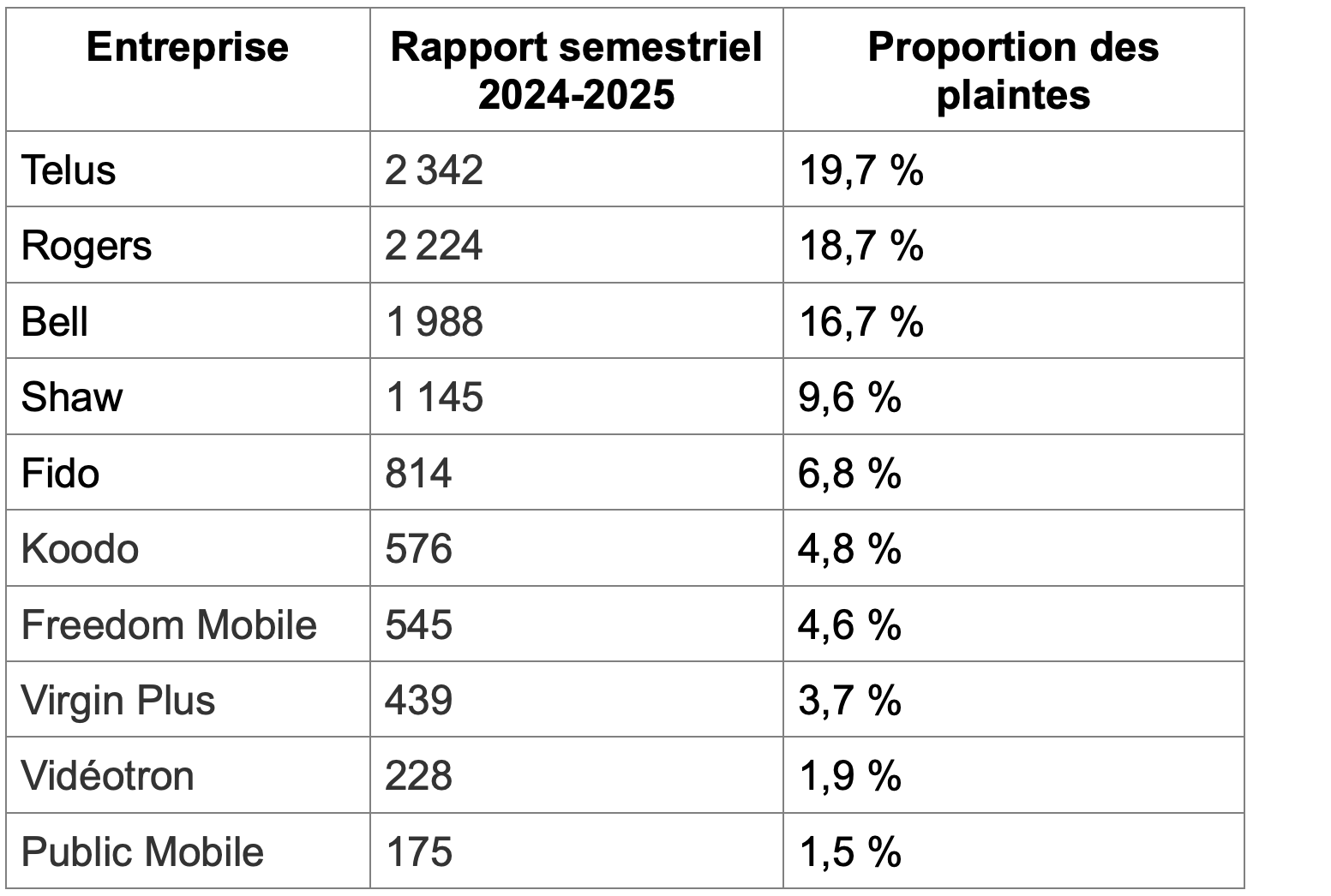 tableau-plaintes-telecoms.png
