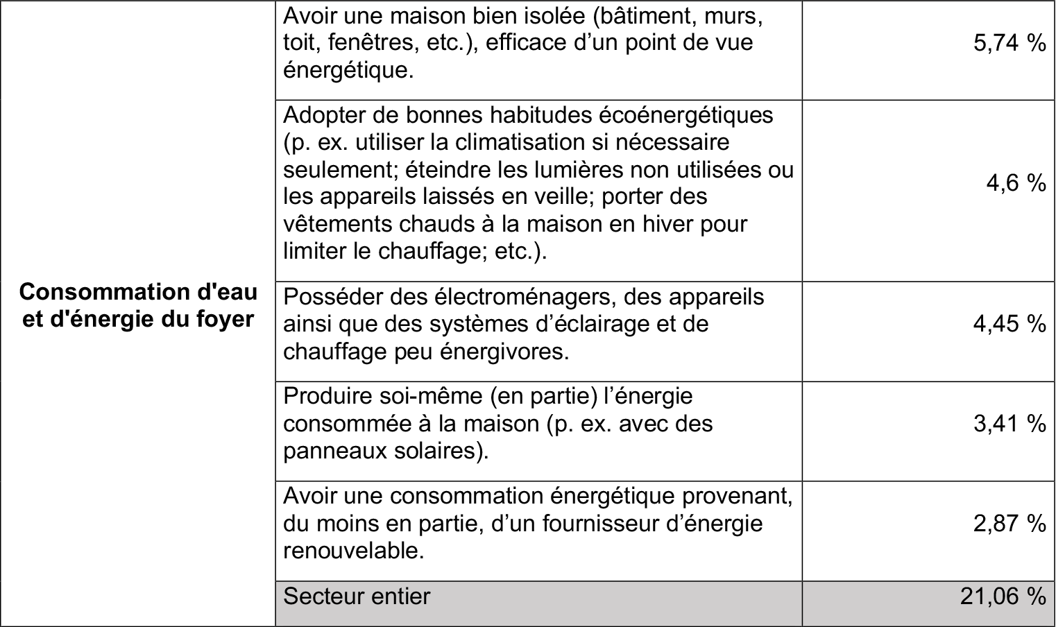 consommation-durable-gestes-tableau-3