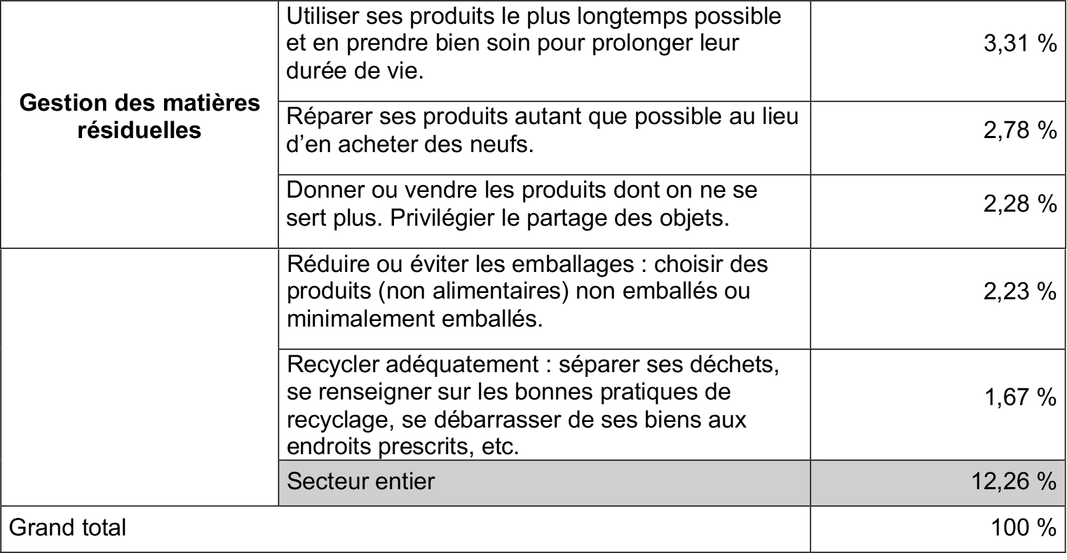 consommation-durable-gestes-tableau-5