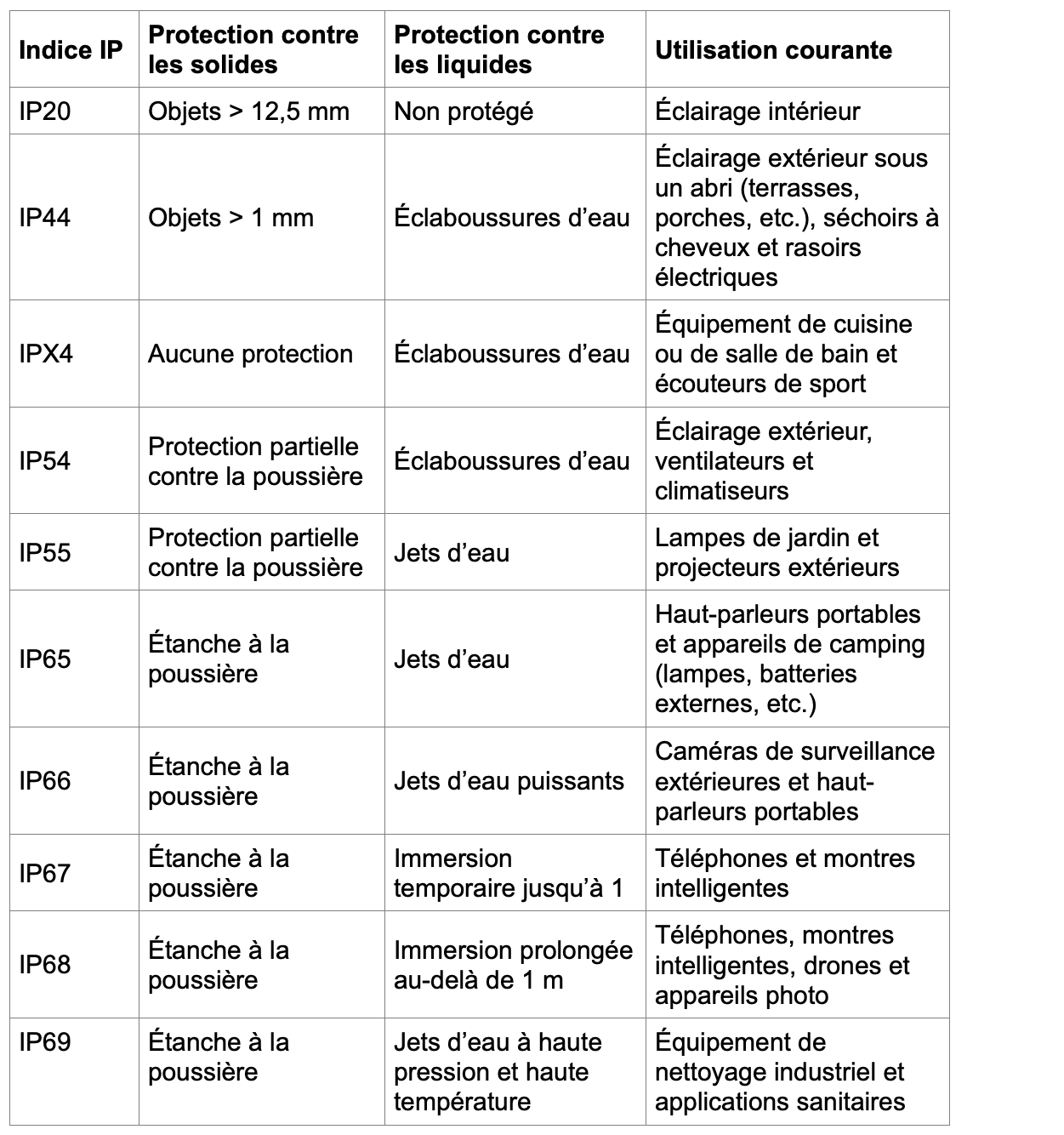 tableau-indice-ip.png