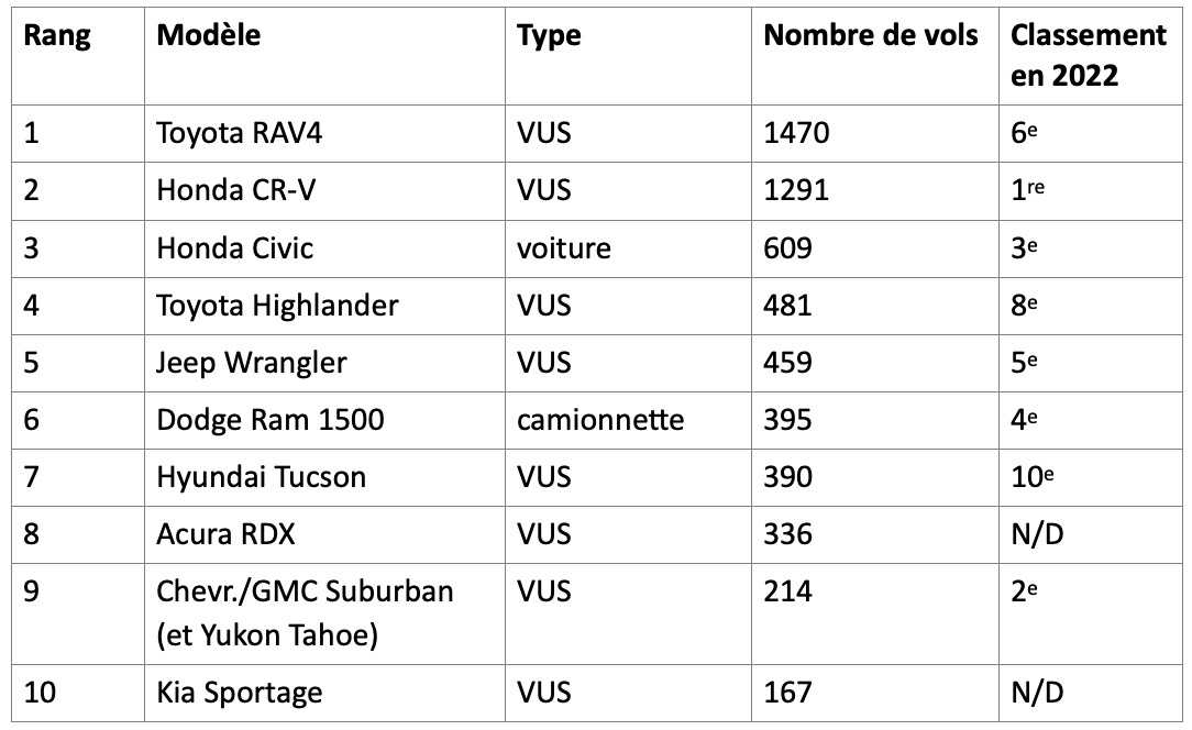 top-10-vehicules-plus-voles