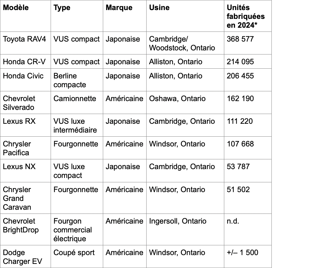 tableau-vehicule-vendu-canada.png