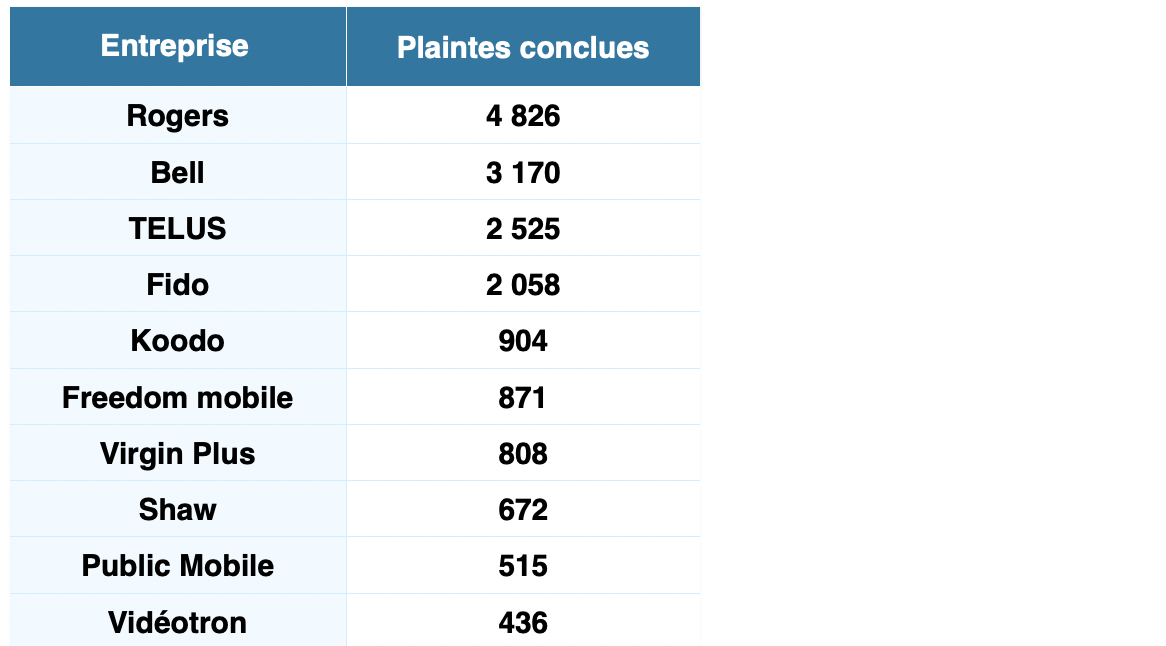 tableau-plaintes-telecom-2.png