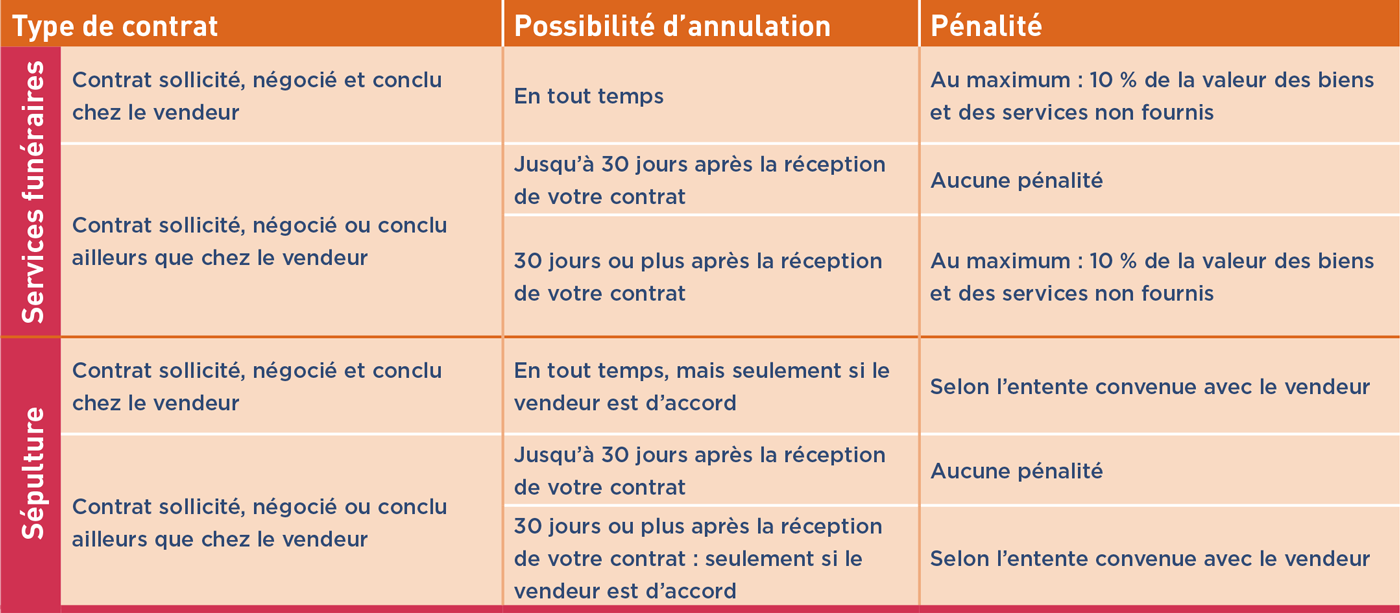 conditions-annulation