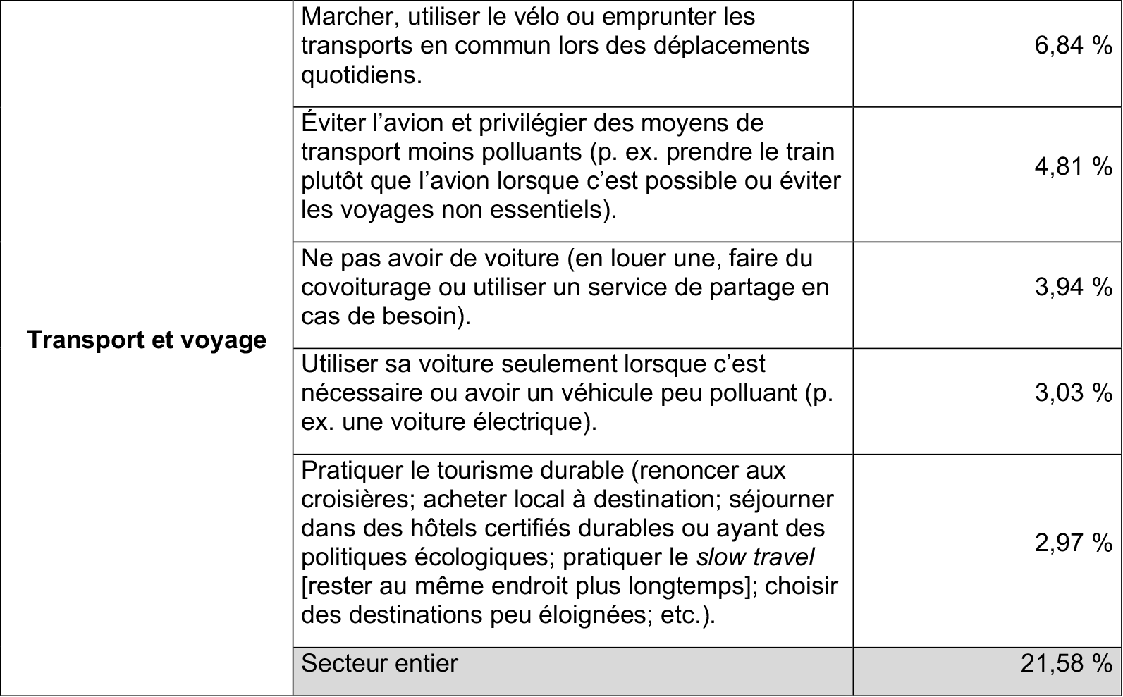 consommation-durable-gestes-tableau-2
