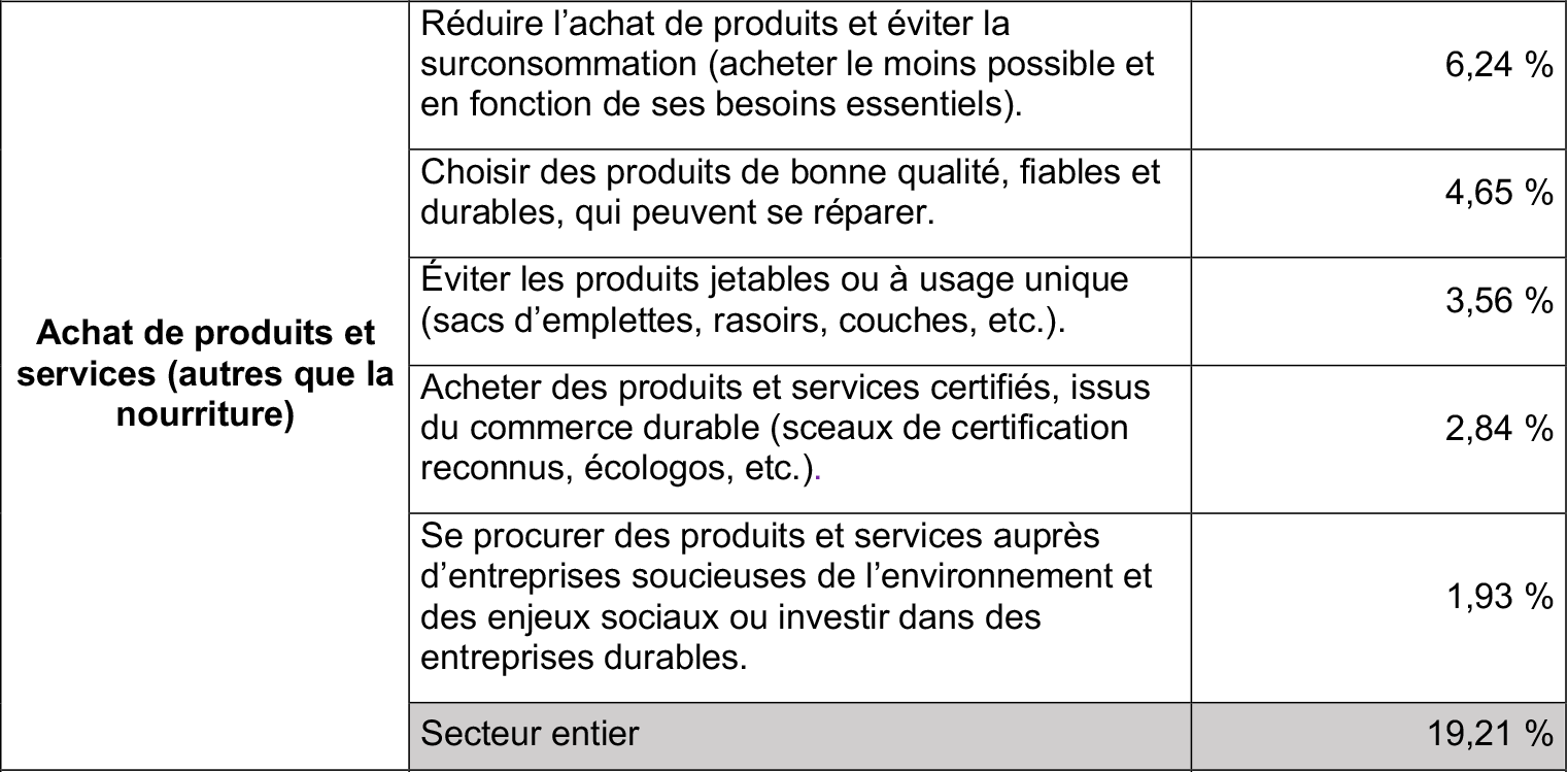 consommation-durable-gestes-tableau-4