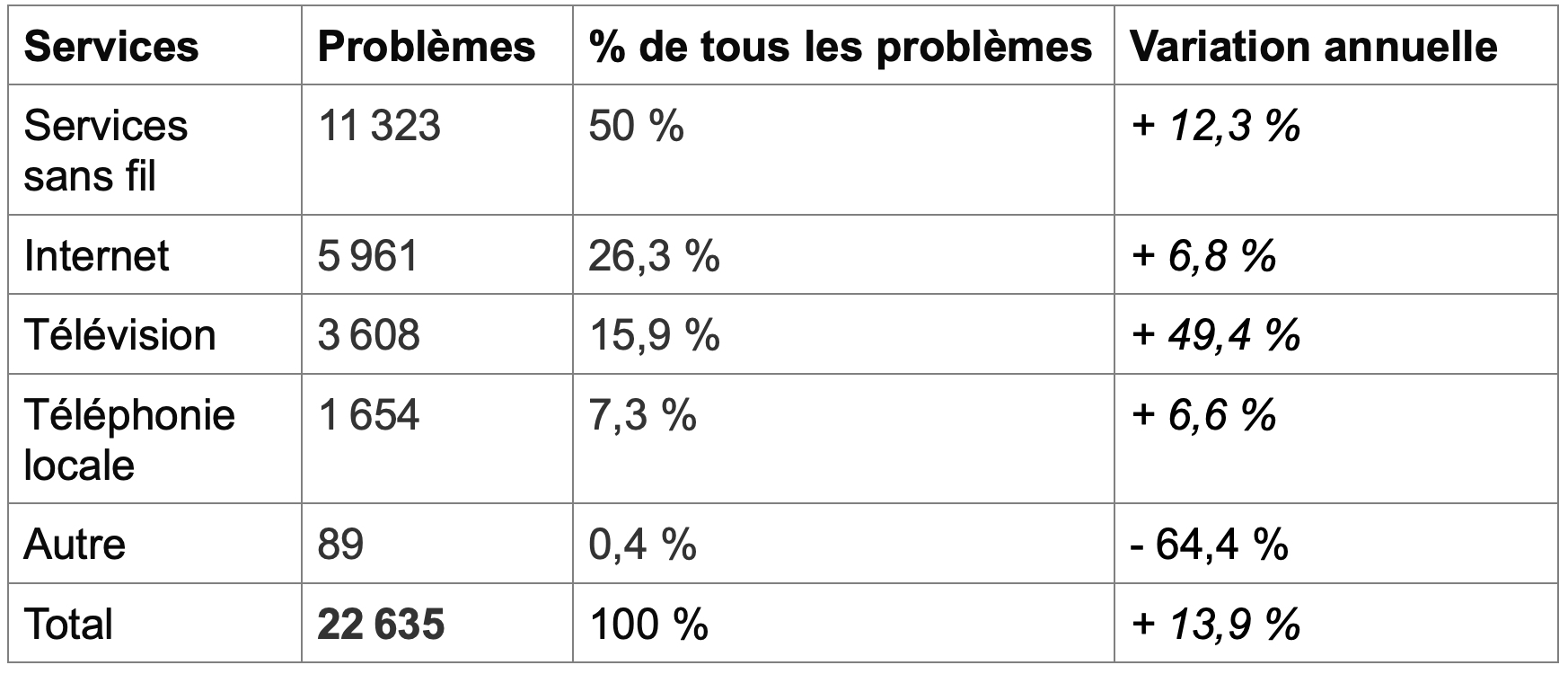 tableau-plaintes-telecoms-services.png