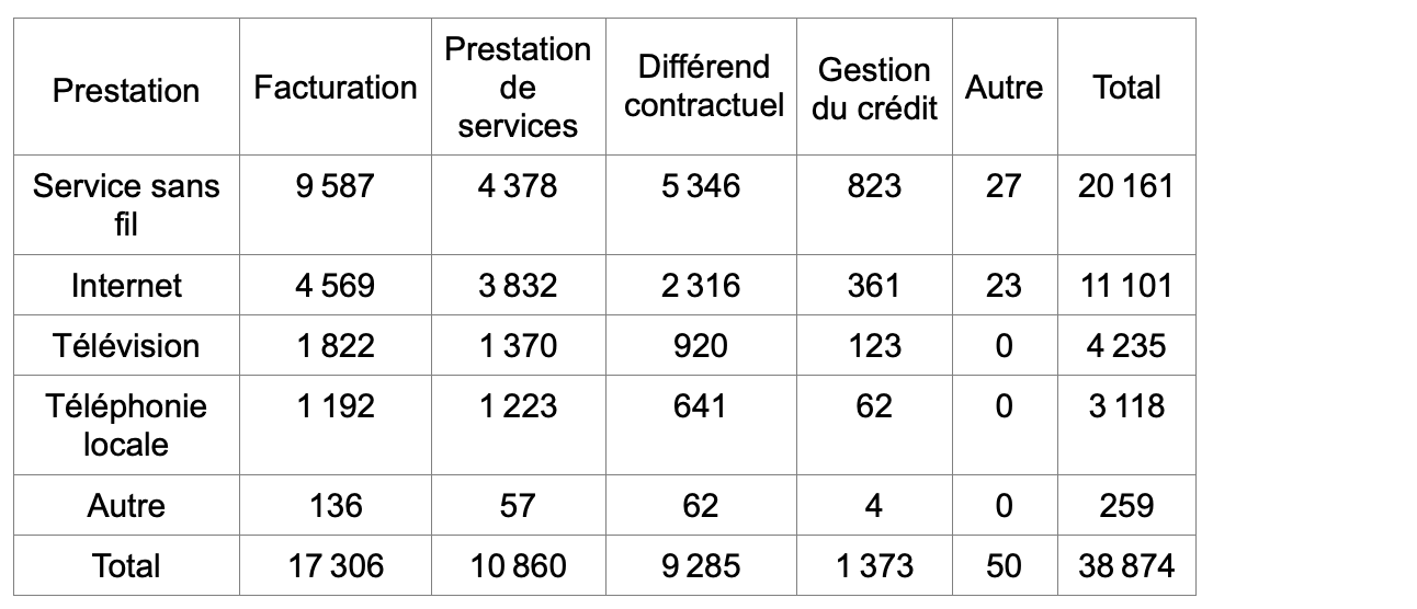 tableau-plaintes-telecom.png