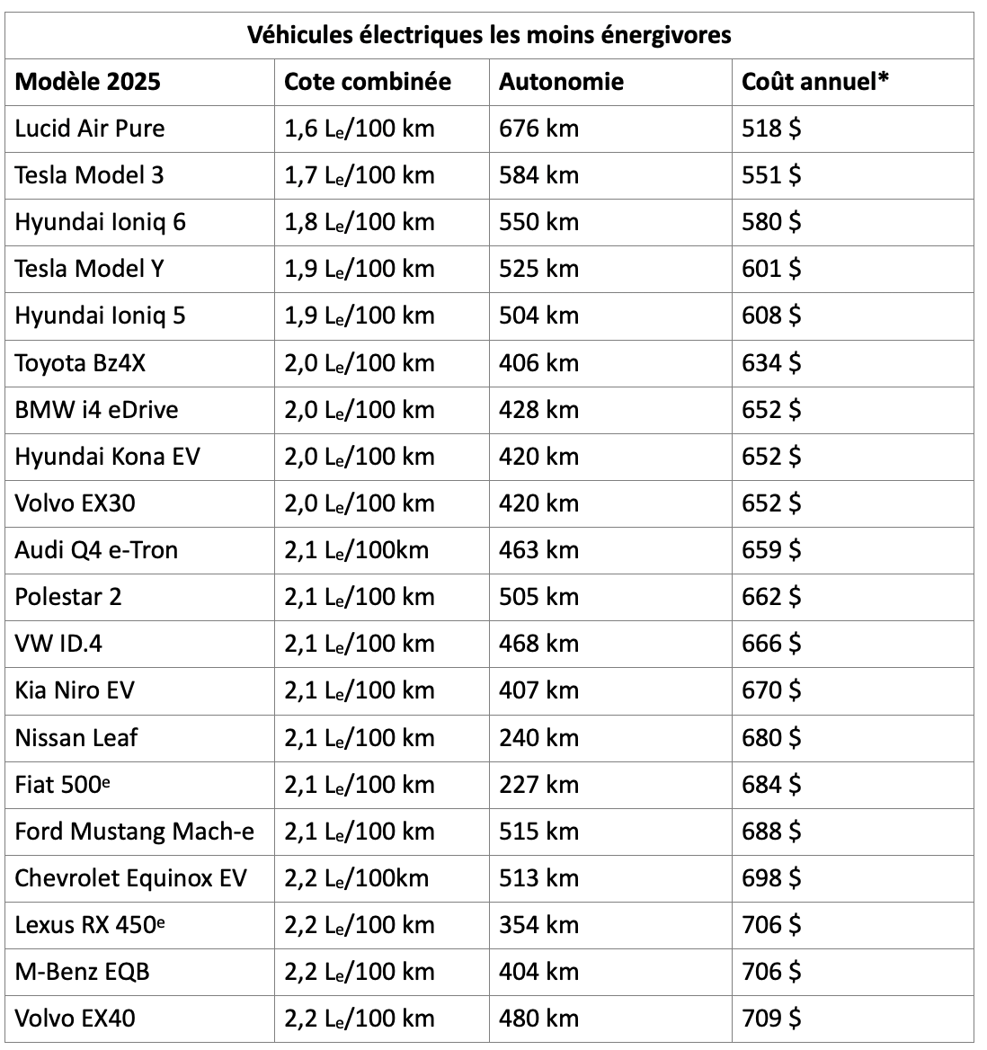 tableau-vehicules-moins-energivores.png