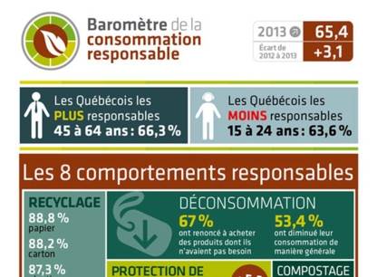 Consommation les Quebecois plus responsables que jamais