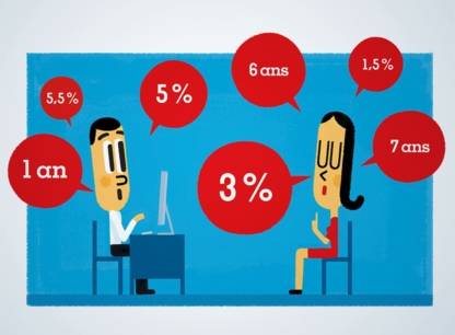 Fonds communs: les frais sont-ils négociables?