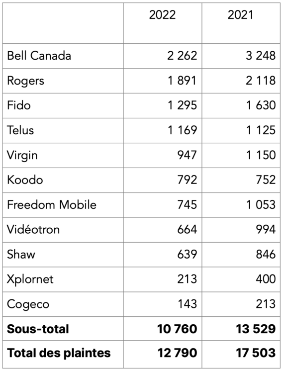 tableau-plaintes-canada